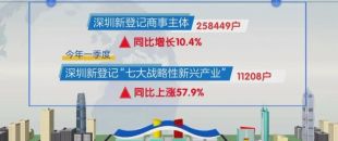 新登記的商事主體破25萬，深圳創(chuàng)業(yè)密度繼續(xù)穩(wěn)居全國(guó)第一